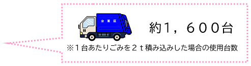 先月1ヶ月間に区が収集したごみ量は3,296.13トンです