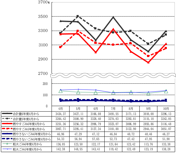 令和6年4月からのごみ量の推移を表したグラフ