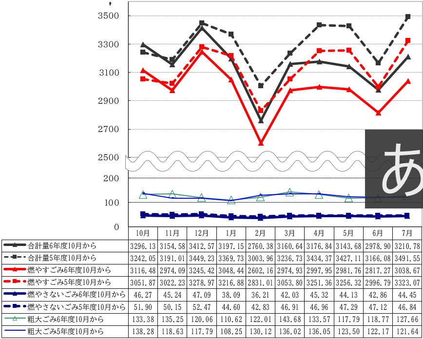 令和7年10月からのごみ量の推移を表したグラフ