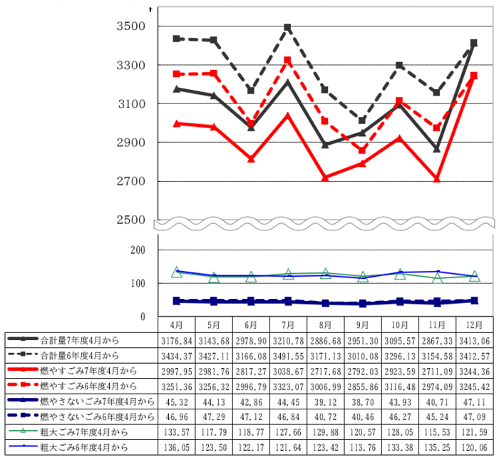令和7年10月からのごみ量の推移を表したグラフ