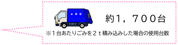 先月1ヶ月間に区が収集したごみ量は3,210.78トンです