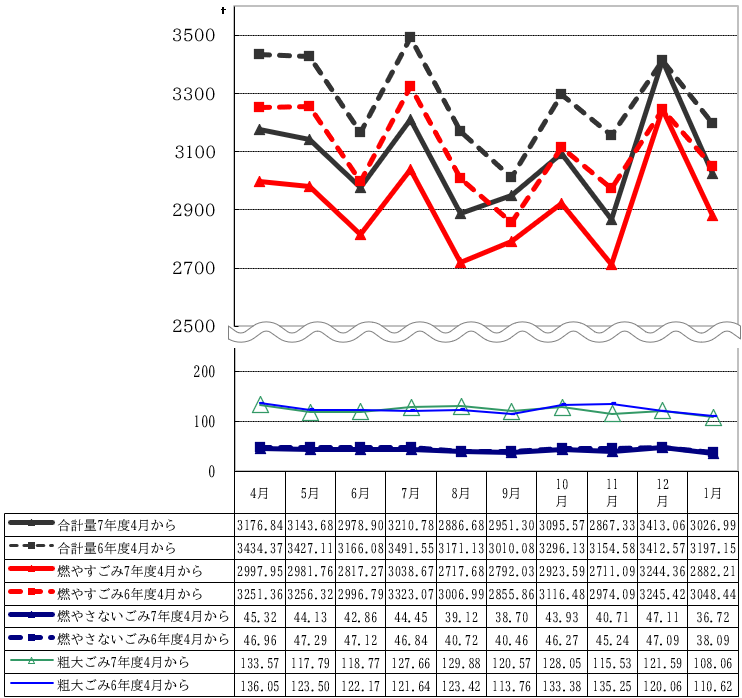 令和7年10月からのごみ量の推移を表したグラフ