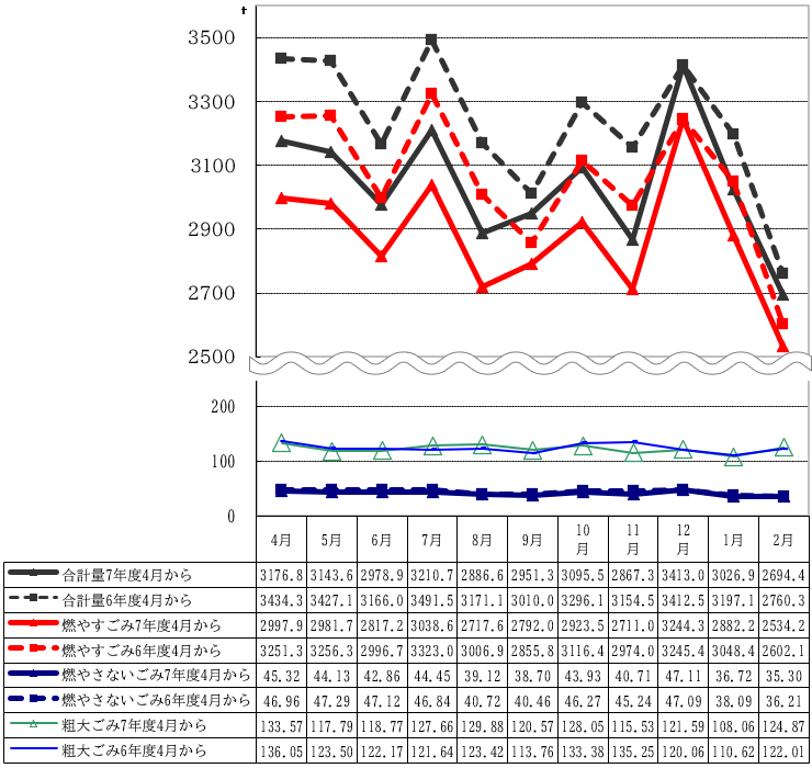 令和7年10月からのごみ量の推移を表したグラフ