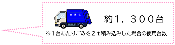 先月1ヶ月間に区が収集したごみ量は3,026.99トンです