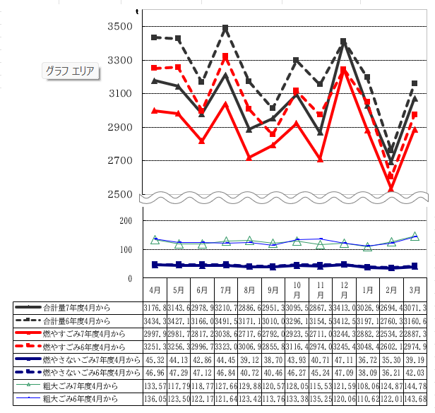 令和7年4月からのごみ量の推移を表したグラフ