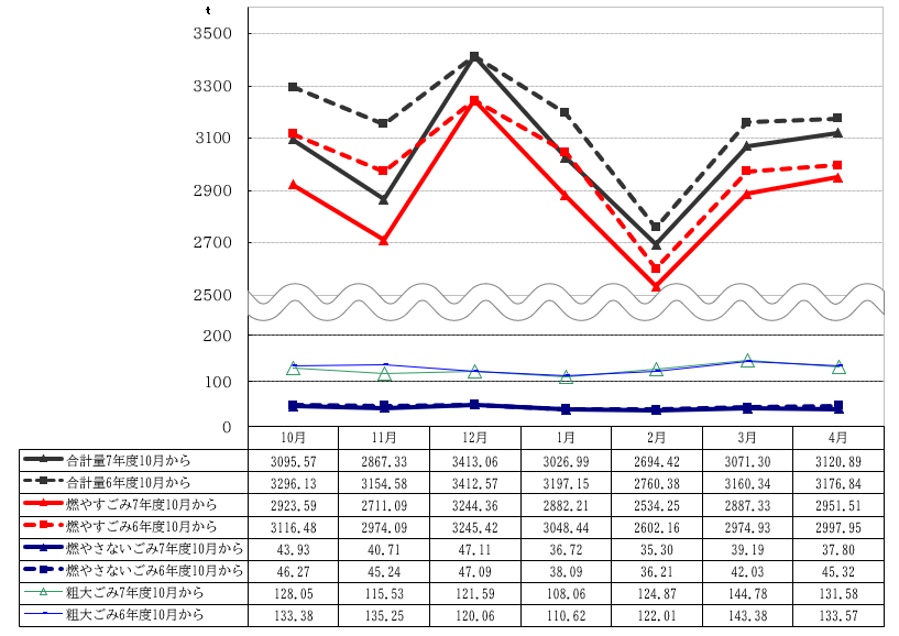 令和7年10月からのごみ量の推移を表したグラフ