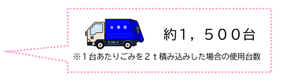 先月1ヶ月間に区が収集したごみ量は3,071.30トンです