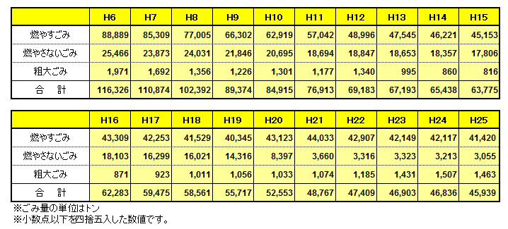 平成6年度からのごみ量内訳