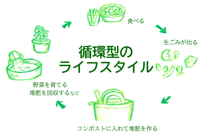 生ごみの循環の図