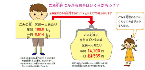 ごみ量とごみ処理にかかるお金