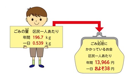 ごみ量とごみ処理にかかるお金