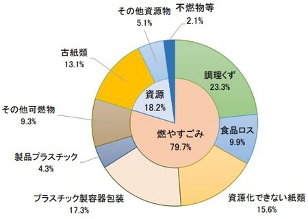 燃やすごみの組成