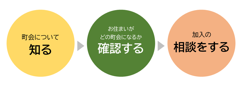 町会について知る、どの町会か確認する、相談をする