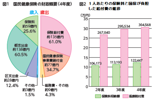 国民健康保険の財政概要（令和四年度）