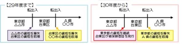 国民健康保険に加入中の方が、同一都道府県内で住所変更をした場合、その資格は継続となります。