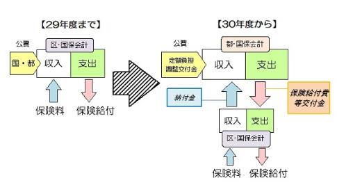 今までは各区市町村単独の会計でしたが、これからは都道府県が会計の収支を管理します。