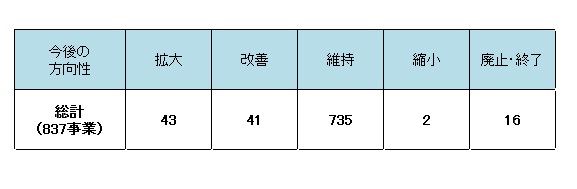 平成26年度　事務事業評価結果