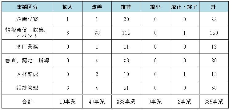 平成28年度事務事業評価結果（類型化事業）