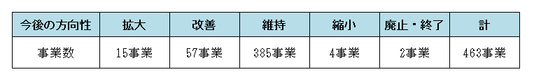 平成29年度事務事業評価結果（総事業）