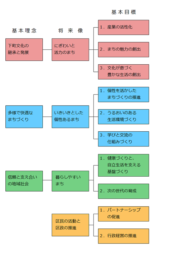 基本構想構成図