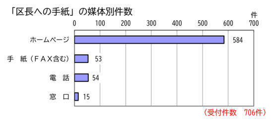 媒体別の件数を示したグラフ