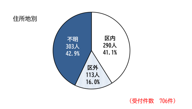 住所地別の件数を示したグラフ
